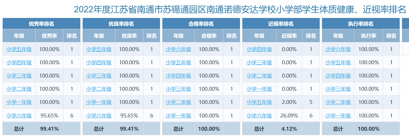 2022年度南通诺德学校小学部学生体质健康，近视率排名 - publicity